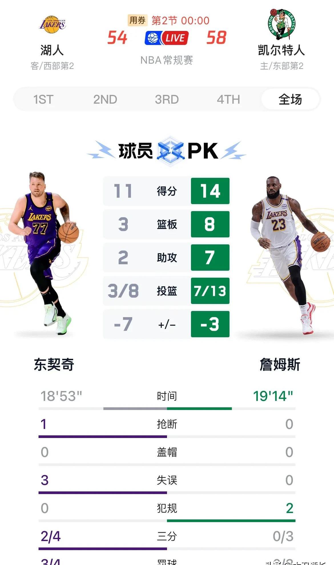 湖人强势横扫凯尔特人晋级半决赛，状态火热！